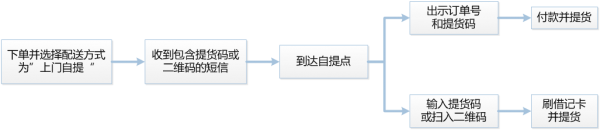 京东到家怎么选择到店自提 京东到家自提设置教程