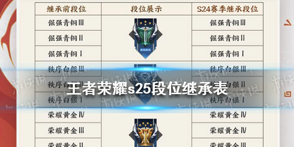 王者荣耀段位继承表S22,王者荣耀段位s22 王者荣耀s25段位继承表一览 王者荣耀s25赛季段位继承规则