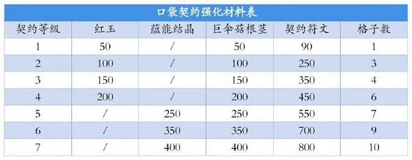 《创造与魔法》契约之灵获得方法