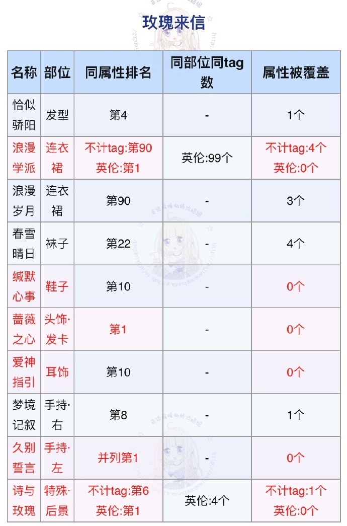 《奇迹暖暖》玫瑰来信顶配攻略