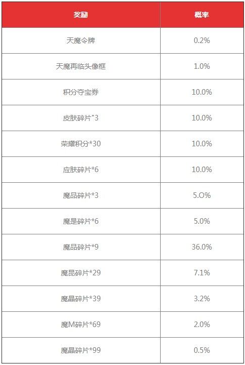 《王者荣耀》天魔再临抽奖活动概率一览