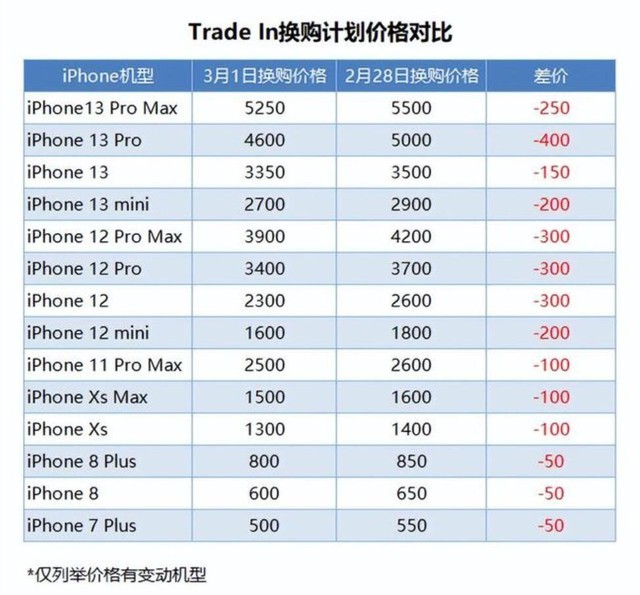 iPhone换购计划价格大跌！国外反涨