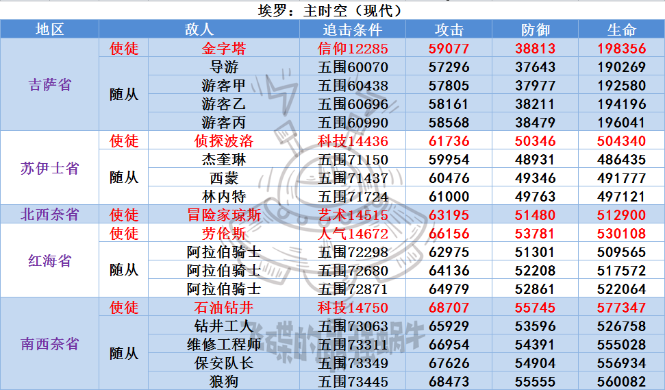 最强蜗牛埃罗使徒及随从属性一览