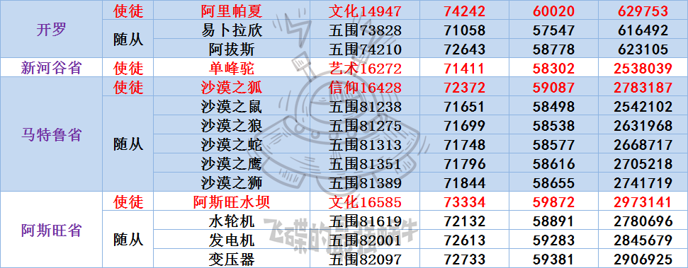 最强蜗牛埃罗使徒及随从属性一览