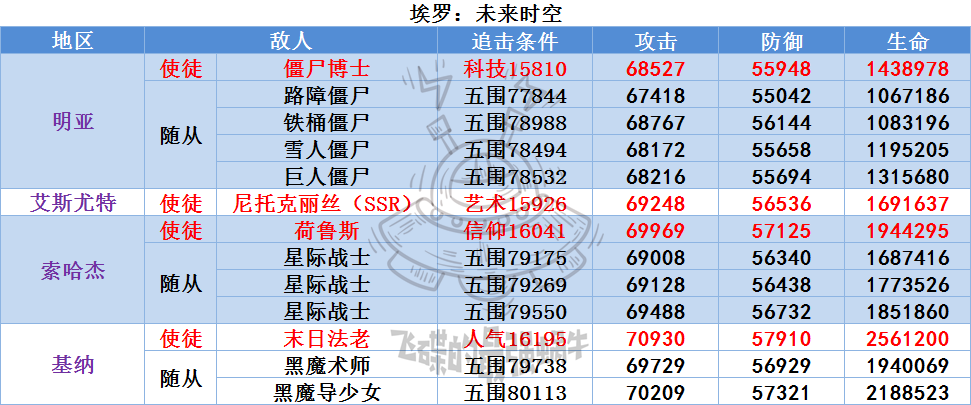 最强蜗牛埃罗使徒及随从属性一览