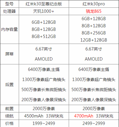 红米k30至尊纪念版和红米k30pro参数配置对比