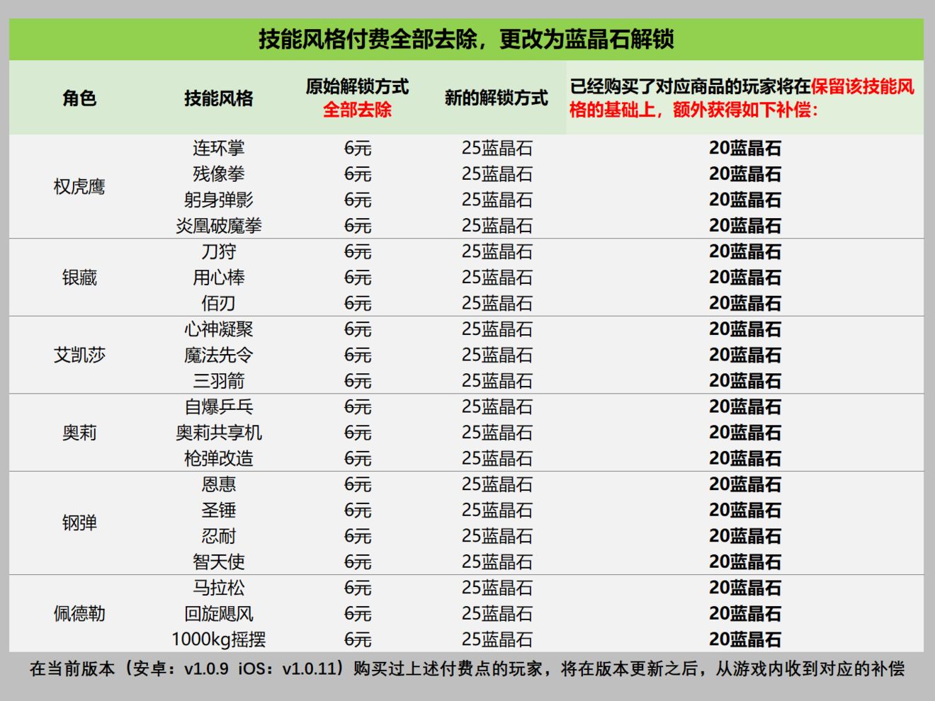 战魂铭人版本更新补偿一览